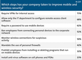 How CIOs Reduce Mobile Security Risks
