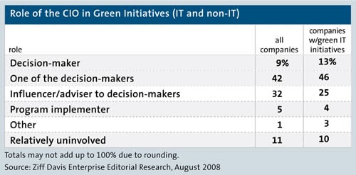 CIOs Are Key to Green | CIO Insight