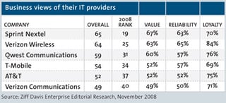 Telecom Firms Get Poor Reviews
