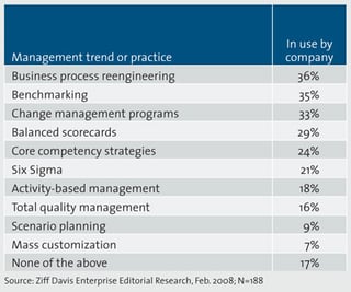 In Management, Old Trends Never Die