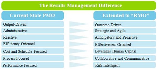 Project Management: Reinventing the PMO
