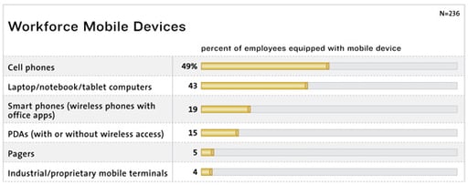 Mobility Boosts Worker Productivity, Customer Service