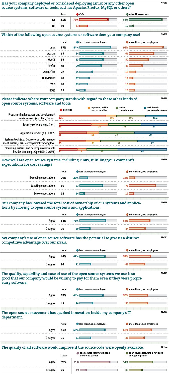 Trend 28: Open Source Becomes Everyday Software | CIO Insight