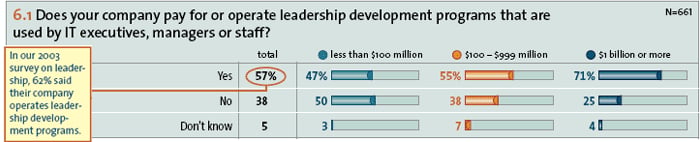 Does leadership development work? | CIO Insight