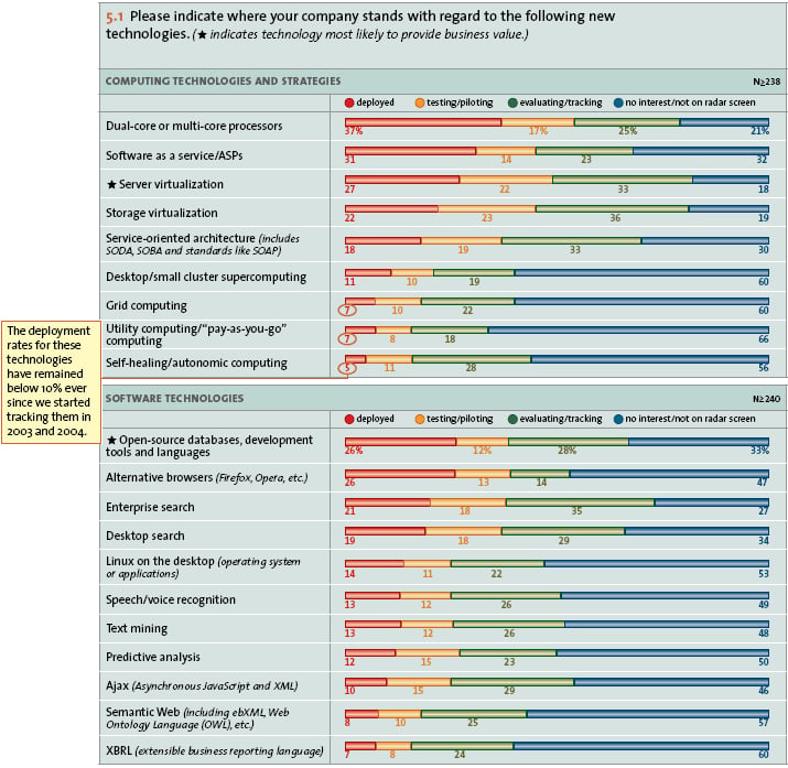 Emerging Computing and Software Technologies | CIO Insight