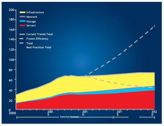 Graph shows the growth of data center consumption from 2010 to 2020.