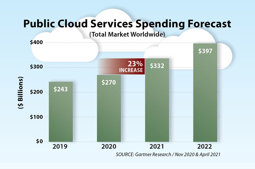 Cloud Spending to Power through 2021: Gartner