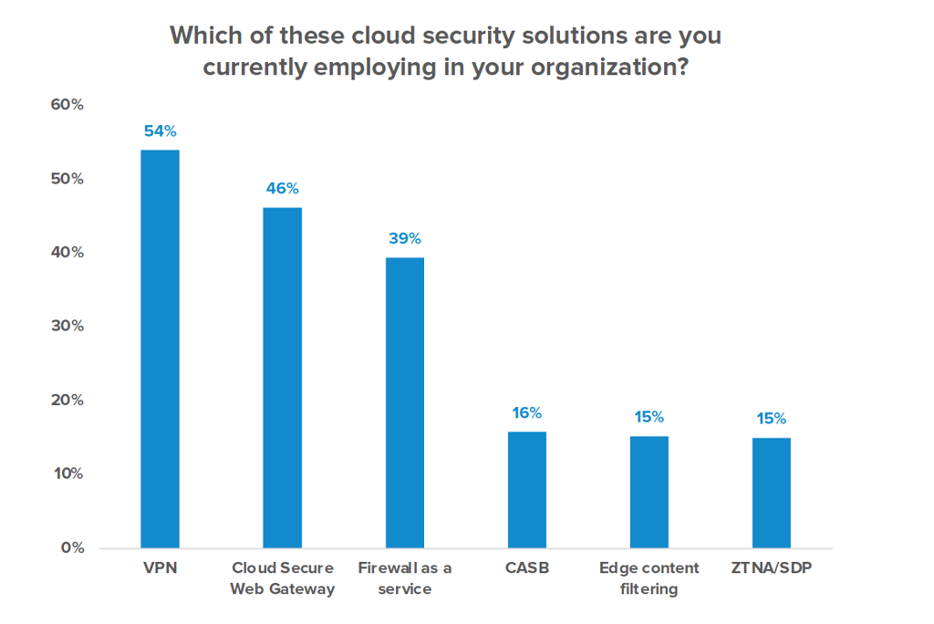 VPN vs. SDP vs. ZTNA: Who Won 2020?