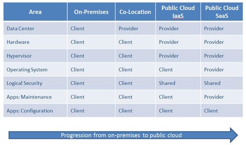 Will Public Clouds Drive Insourcing?