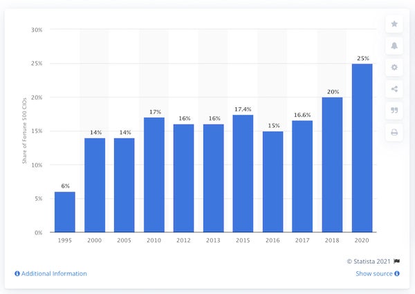 growth of female CIOs 1995 to 2020