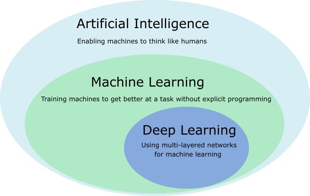 Venn diagram showing relationships of artificial intelligence, machine learning and deep learning.