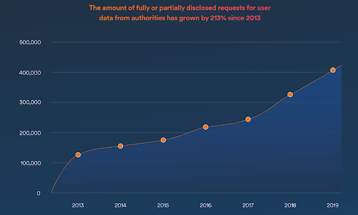 surfshark graph showing requests for user data