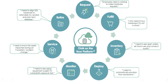 Examples of IT asset management on ServiceNow.