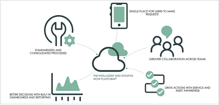 ITSM Explanation from ServiceNow