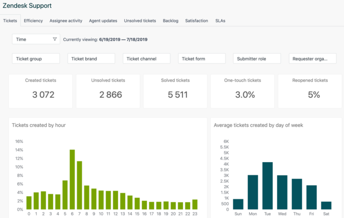 A sample of a Zendesk dashboard